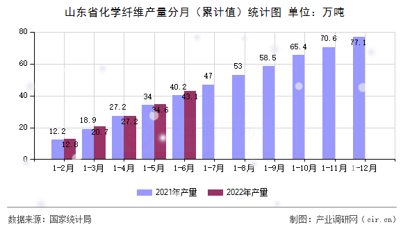 山東省化學纖維產(chǎn)量分月（累計值）統(tǒng)計圖