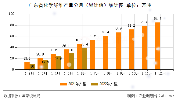 廣東省化學(xué)纖維產(chǎn)量分月（累計(jì)值）統(tǒng)計(jì)圖