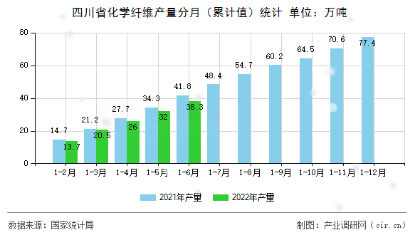 四川省化學(xué)纖維產(chǎn)量分月（累計值）統(tǒng)計