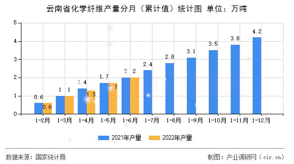 云南省化學(xué)纖維產(chǎn)量分月（累計(jì)值）統(tǒng)計(jì)圖