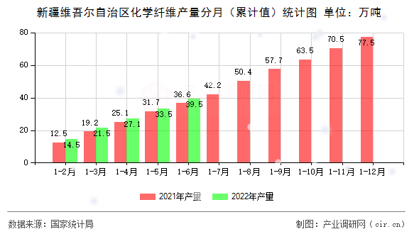 新疆維吾爾自治區(qū)化學(xué)纖維產(chǎn)量分月（累計(jì)值）統(tǒng)計(jì)圖