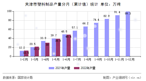天津市塑料制品產(chǎn)量分月（累計值）統(tǒng)計