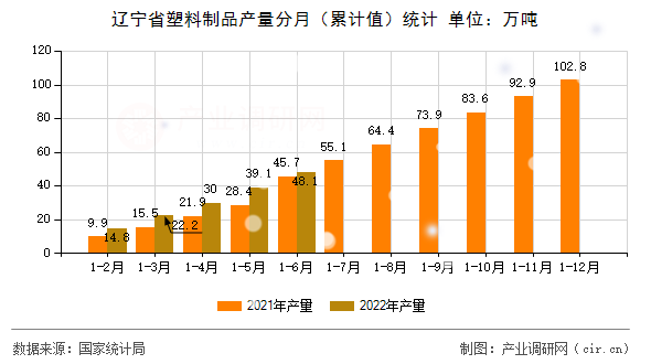 遼寧省塑料制品產(chǎn)量分月（累計值）統(tǒng)計