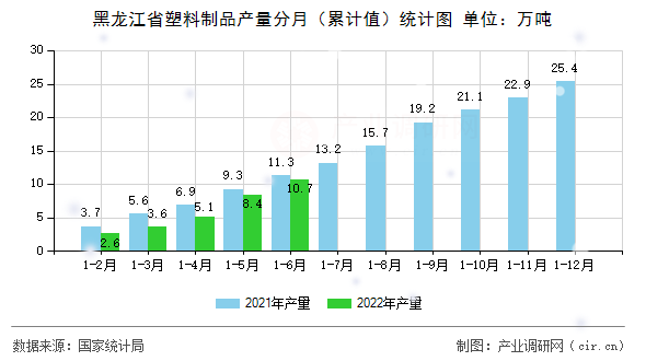 黑龍江省塑料制品產(chǎn)量分月（累計(jì)值）統(tǒng)計(jì)圖