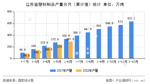 江蘇省塑料制品產(chǎn)量分月（累計值）統(tǒng)計