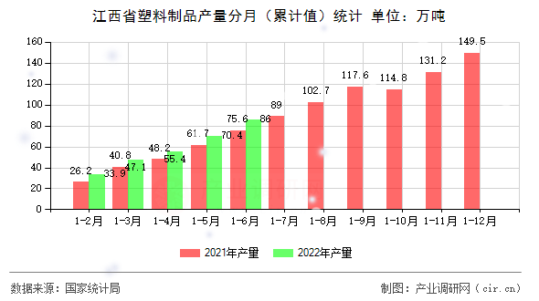 江西省塑料制品產(chǎn)量分月（累計值）統(tǒng)計