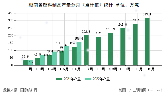 湖南省塑料制品產(chǎn)量分月（累計(jì)值）統(tǒng)計(jì)