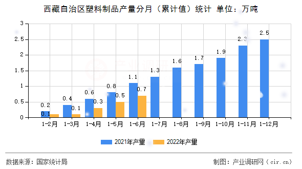 西藏自治區(qū)塑料制品產量分月（累計值）統(tǒng)計