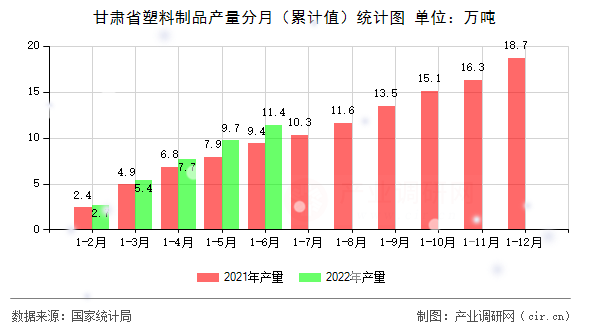 甘肅省塑料制品產(chǎn)量分月（累計(jì)值）統(tǒng)計(jì)圖