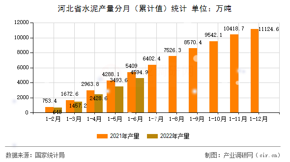 河北省水泥產(chǎn)量分月（累計(jì)值）統(tǒng)計(jì)