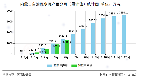 內(nèi)蒙古自治區(qū)水泥產(chǎn)量分月（累計值）統(tǒng)計圖