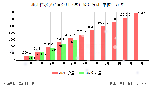 浙江省水泥產(chǎn)量分月（累計值）統(tǒng)計