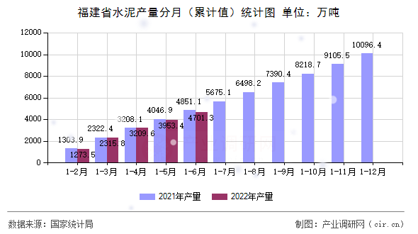 福建省水泥產(chǎn)量分月（累計(jì)值）統(tǒng)計(jì)圖