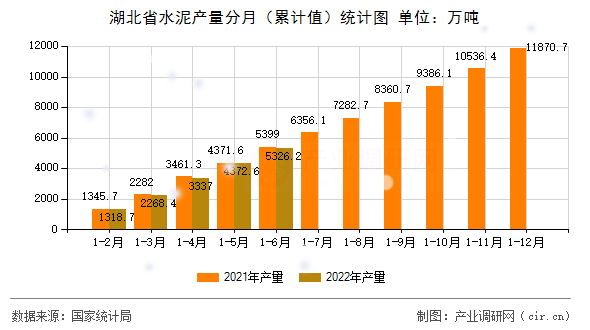 湖北省水泥產(chǎn)量分月（累計值）統(tǒng)計圖