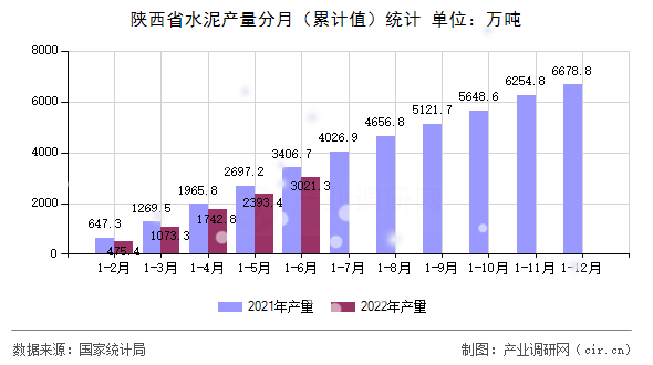 陜西省水泥產(chǎn)量分月（累計(jì)值）統(tǒng)計(jì)