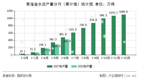 青海省水泥產(chǎn)量分月（累計(jì)值）統(tǒng)計(jì)圖