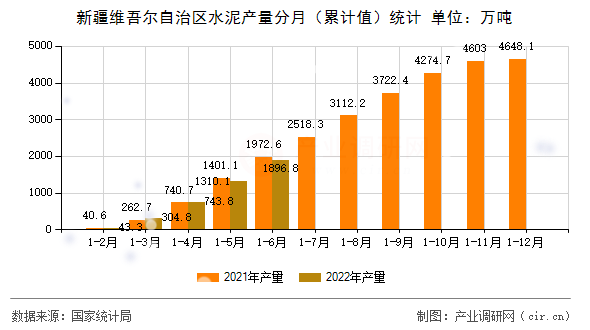 新疆維吾爾自治區(qū)水泥產(chǎn)量分月（累計(jì)值）統(tǒng)計(jì)