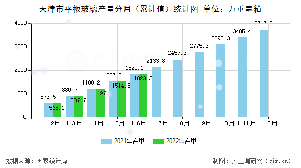 天津市平板玻璃產(chǎn)量分月（累計值）統(tǒng)計圖