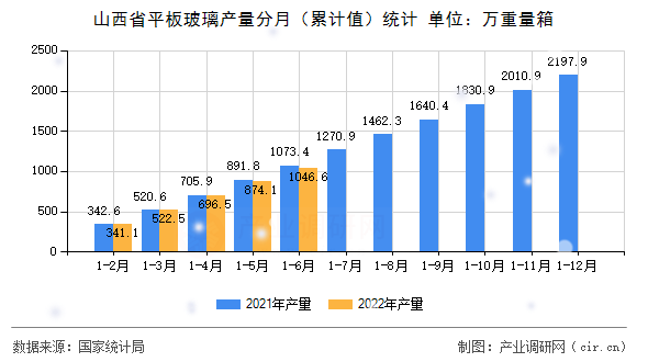 山西省平板玻璃產(chǎn)量分月（累計(jì)值）統(tǒng)計(jì)