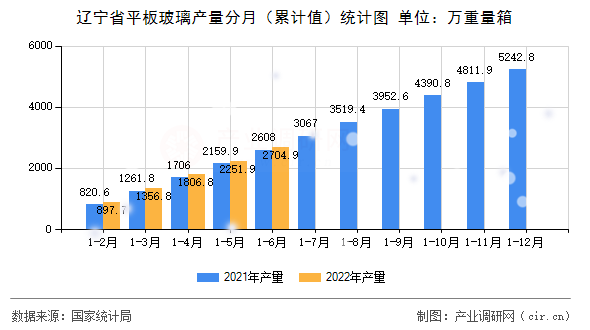 遼寧省平板玻璃產(chǎn)量分月（累計值）統(tǒng)計圖