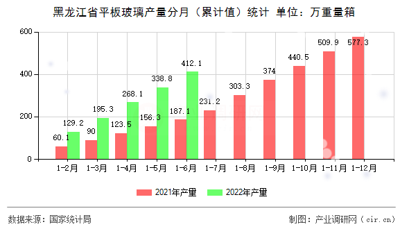 黑龍江省平板玻璃產(chǎn)量分月（累計值）統(tǒng)計