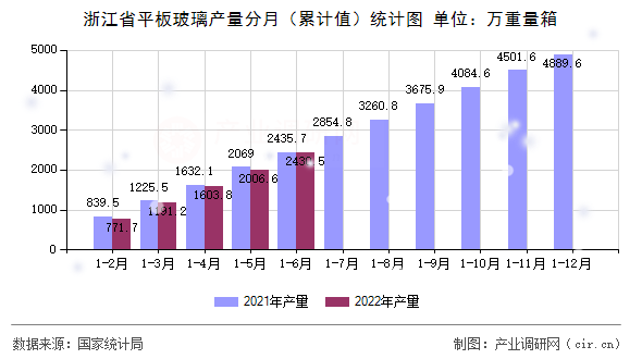 浙江省平板玻璃產(chǎn)量分月（累計值）統(tǒng)計圖