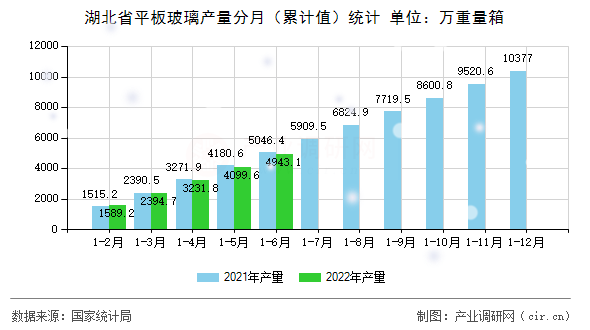 湖北省平板玻璃產(chǎn)量分月（累計值）統(tǒng)計
