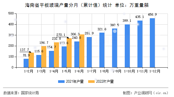 海南省平板玻璃產(chǎn)量分月（累計值）統(tǒng)計