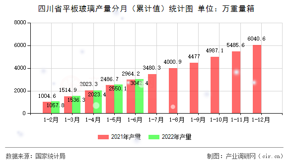 四川省平板玻璃產(chǎn)量分月（累計值）統(tǒng)計圖