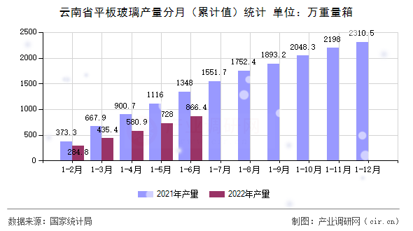 云南省平板玻璃產(chǎn)量分月（累計(jì)值）統(tǒng)計(jì)