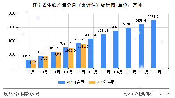 遼寧省生鐵產(chǎn)量分月（累計(jì)值）統(tǒng)計(jì)圖