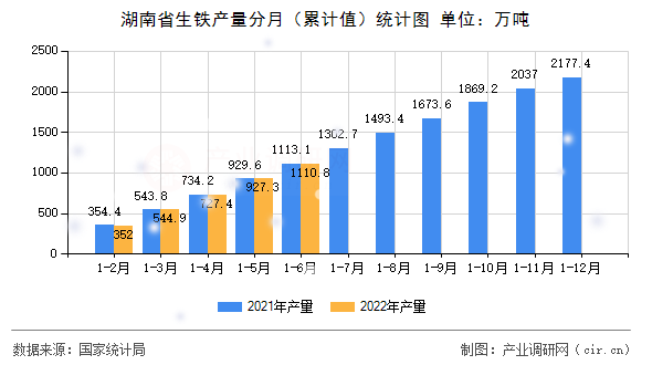 湖南省生鐵產(chǎn)量分月（累計(jì)值）統(tǒng)計(jì)圖