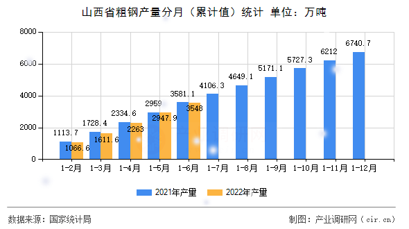 山西省粗鋼產(chǎn)量分月（累計(jì)值）統(tǒng)計(jì)