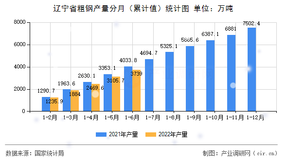 遼寧省粗鋼產(chǎn)量分月（累計值）統(tǒng)計圖