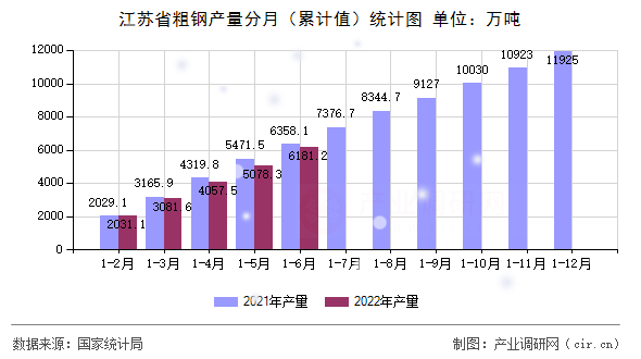 江蘇省粗鋼產(chǎn)量分月（累計(jì)值）統(tǒng)計(jì)圖