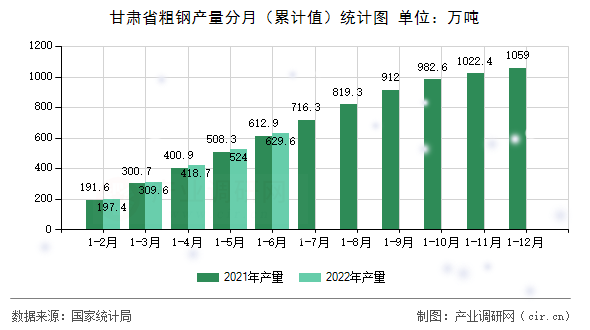 甘肅省粗鋼產(chǎn)量分月（累計(jì)值）統(tǒng)計(jì)圖