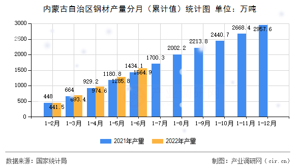 內(nèi)蒙古自治區(qū)鋼材產(chǎn)量分月（累計(jì)值）統(tǒng)計(jì)圖