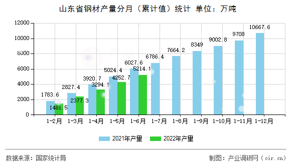 山東省鋼材產(chǎn)量分月（累計(jì)值）統(tǒng)計(jì)