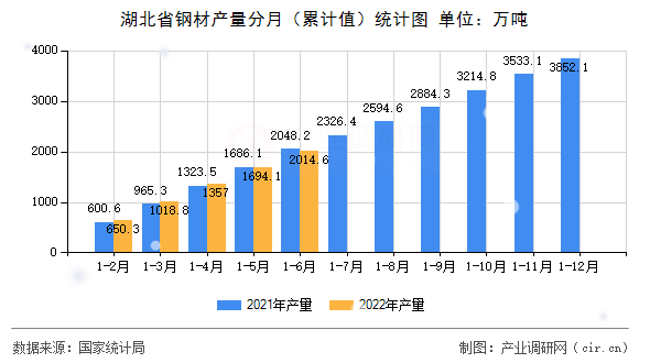 湖北省鋼材產量分月（累計值）統(tǒng)計圖