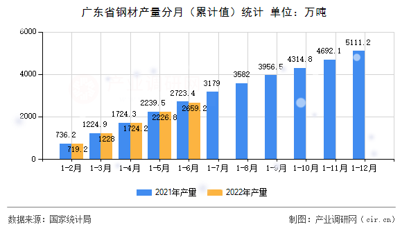 廣東省鋼材產(chǎn)量分月（累計(jì)值）統(tǒng)計(jì)