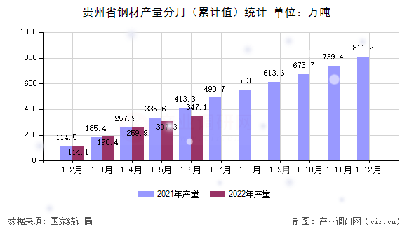 貴州省鋼材產(chǎn)量分月（累計值）統(tǒng)計
