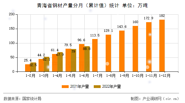 青海省鋼材產(chǎn)量分月（累計值）統(tǒng)計