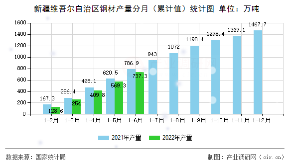新疆維吾爾自治區(qū)鋼材產(chǎn)量分月（累計(jì)值）統(tǒng)計(jì)圖