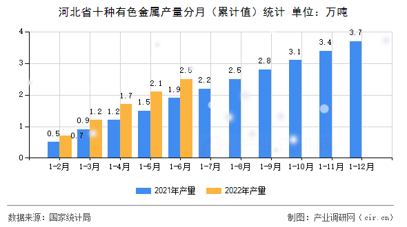 河北省十種有色金屬產(chǎn)量分月（累計值）統(tǒng)計