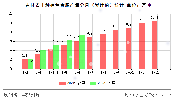 吉林省十種有色金屬產(chǎn)量分月（累計值）統(tǒng)計