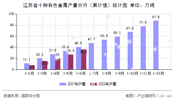 江蘇省十種有色金屬產(chǎn)量分月（累計(jì)值）統(tǒng)計(jì)圖