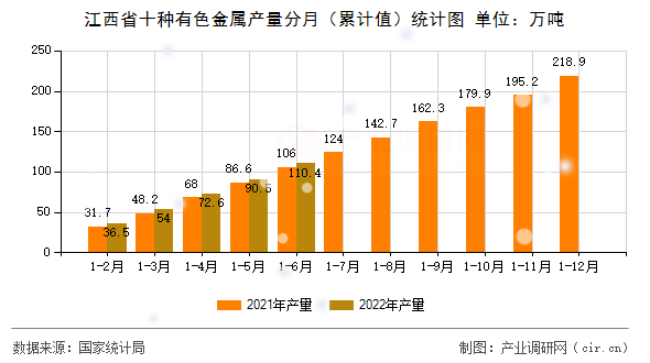 江西省十種有色金屬產(chǎn)量分月（累計值）統(tǒng)計圖