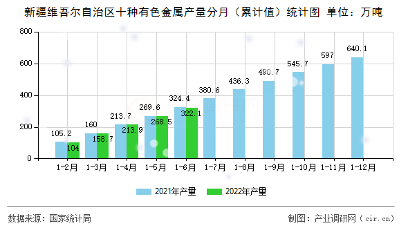 新疆維吾爾自治區(qū)十種有色金屬產(chǎn)量分月（累計(jì)值）統(tǒng)計(jì)圖