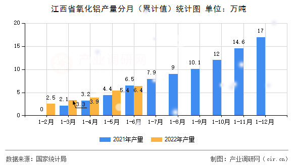 江西省氧化鋁產(chǎn)量分月（累計(jì)值）統(tǒng)計(jì)圖