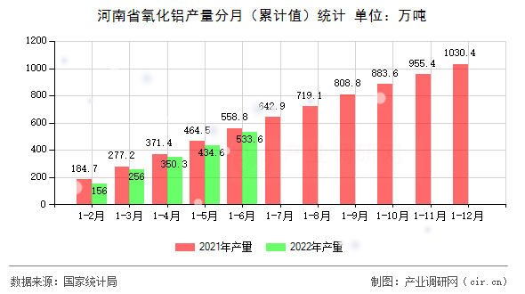 河南省氧化鋁產(chǎn)量分月（累計(jì)值）統(tǒng)計(jì)